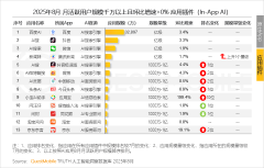 全体规模别离达65亿和5.29亿；腾讯元宝PC网页端和